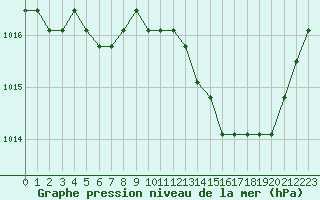 Courbe de la pression atmosphrique pour Avila - La Colilla (Esp)