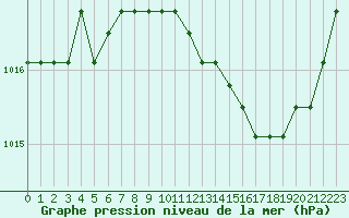 Courbe de la pression atmosphrique pour Plussin (42)