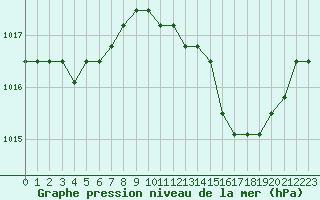 Courbe de la pression atmosphrique pour Christnach (Lu)