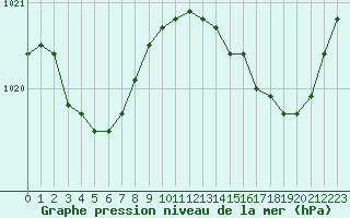 Courbe de la pression atmosphrique pour Saint-Brieuc (22)
