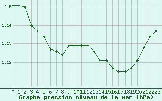 Courbe de la pression atmosphrique pour Villacoublay (78)