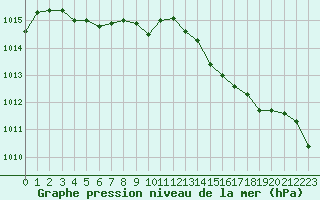 Courbe de la pression atmosphrique pour Nevers (58)