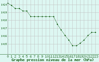 Courbe de la pression atmosphrique pour Manlleu (Esp)