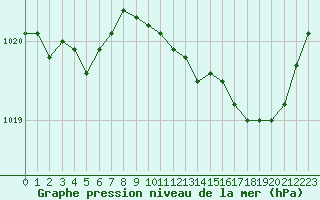 Courbe de la pression atmosphrique pour Rennes (35)