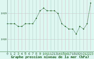 Courbe de la pression atmosphrique pour Nantes (44)