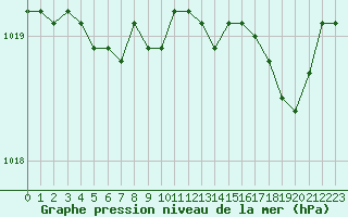 Courbe de la pression atmosphrique pour Brest (29)