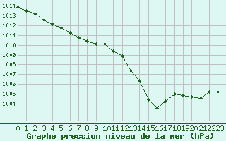 Courbe de la pression atmosphrique pour Gap-Sud (05)