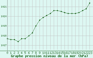 Courbe de la pression atmosphrique pour Pointe de Chassiron (17)