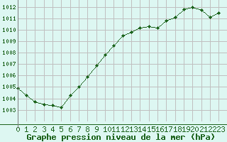 Courbe de la pression atmosphrique pour Saint-Mdard-d