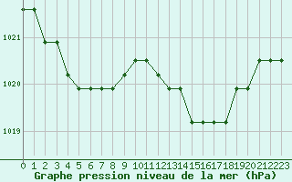 Courbe de la pression atmosphrique pour Sainte-Genevive-des-Bois (91)