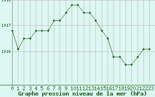 Courbe de la pression atmosphrique pour Verngues - Hameau de Cazan (13)