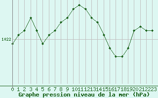Courbe de la pression atmosphrique pour Le Mesnil-Esnard (76)