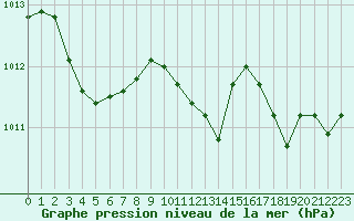 Courbe de la pression atmosphrique pour Hestrud (59)