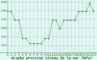 Courbe de la pression atmosphrique pour Souprosse (40)