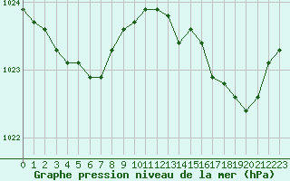 Courbe de la pression atmosphrique pour Cap de la Hve (76)