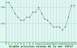 Courbe de la pression atmosphrique pour Nostang (56)