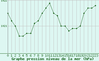 Courbe de la pression atmosphrique pour Seichamps (54)