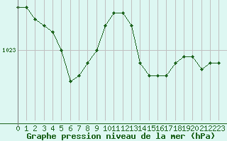 Courbe de la pression atmosphrique pour Lagarrigue (81)