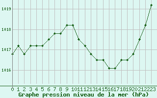 Courbe de la pression atmosphrique pour Agde (34)