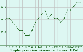 Courbe de la pression atmosphrique pour Verngues - Hameau de Cazan (13)