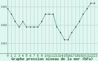 Courbe de la pression atmosphrique pour Avila - La Colilla (Esp)