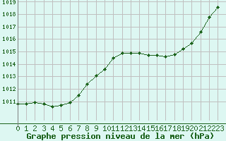 Courbe de la pression atmosphrique pour Besn (44)