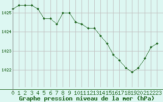 Courbe de la pression atmosphrique pour Angoulme - Brie Champniers (16)