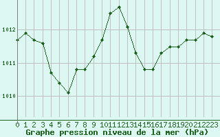 Courbe de la pression atmosphrique pour Lignerolles (03)