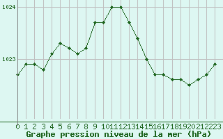 Courbe de la pression atmosphrique pour Lignerolles (03)