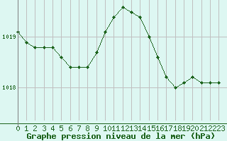 Courbe de la pression atmosphrique pour Gurande (44)