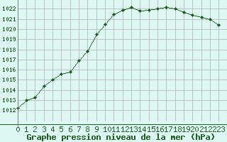 Courbe de la pression atmosphrique pour Langres (52) 