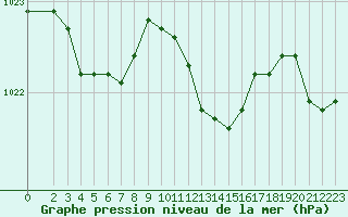 Courbe de la pression atmosphrique pour Vanclans (25)