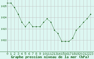 Courbe de la pression atmosphrique pour Lamballe (22)