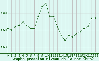 Courbe de la pression atmosphrique pour Pertuis - Grand Cros (84)