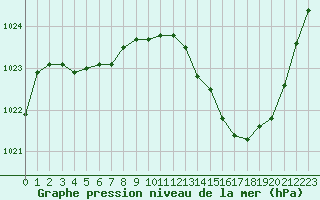 Courbe de la pression atmosphrique pour Perpignan (66)