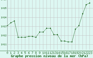 Courbe de la pression atmosphrique pour Perpignan (66)