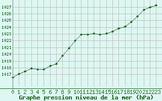 Courbe de la pression atmosphrique pour Douzens (11)