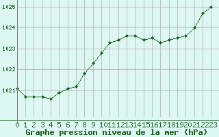 Courbe de la pression atmosphrique pour Corsept (44)