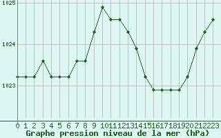 Courbe de la pression atmosphrique pour Liefrange (Lu)