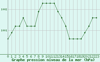 Courbe de la pression atmosphrique pour Nostang (56)