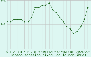 Courbe de la pression atmosphrique pour Ploeren (56)