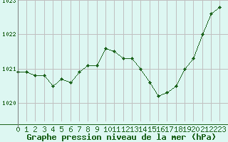 Courbe de la pression atmosphrique pour Vias (34)