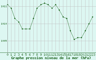 Courbe de la pression atmosphrique pour Hyres (83)