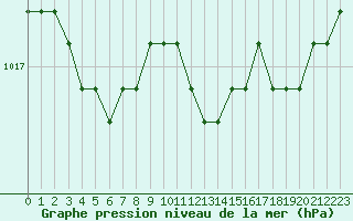 Courbe de la pression atmosphrique pour Saint-Maximin-la-Sainte-Baume (83)