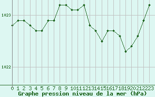 Courbe de la pression atmosphrique pour Herserange (54)