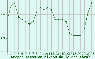 Courbe de la pression atmosphrique pour Plussin (42)