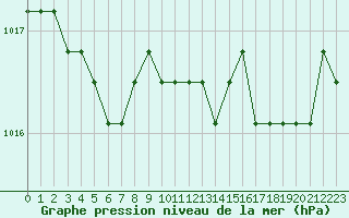 Courbe de la pression atmosphrique pour Liefrange (Lu)