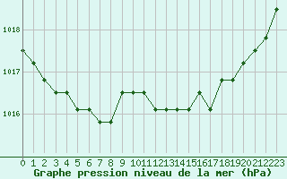 Courbe de la pression atmosphrique pour Lamballe (22)