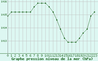 Courbe de la pression atmosphrique pour Manlleu (Esp)