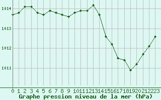 Courbe de la pression atmosphrique pour Chteauroux (36)